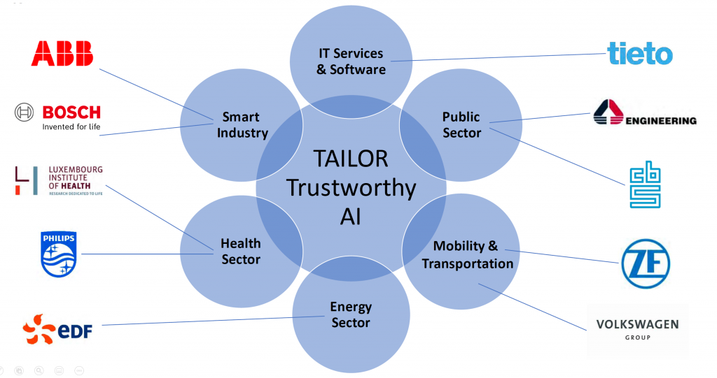 A diagram showing the main industry sectors and the representative partner companies in Tailor.